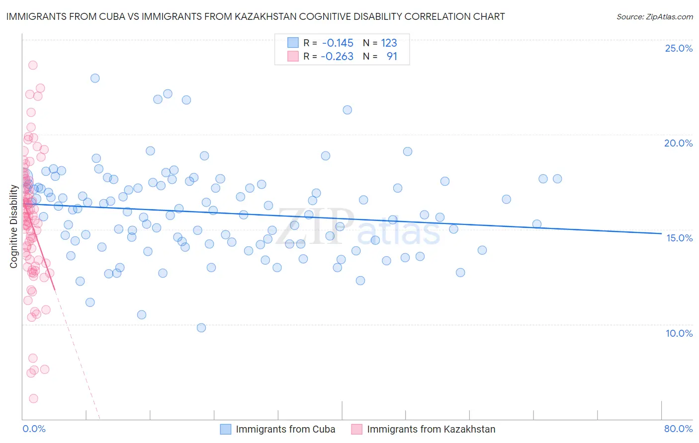 Immigrants from Cuba vs Immigrants from Kazakhstan Cognitive Disability