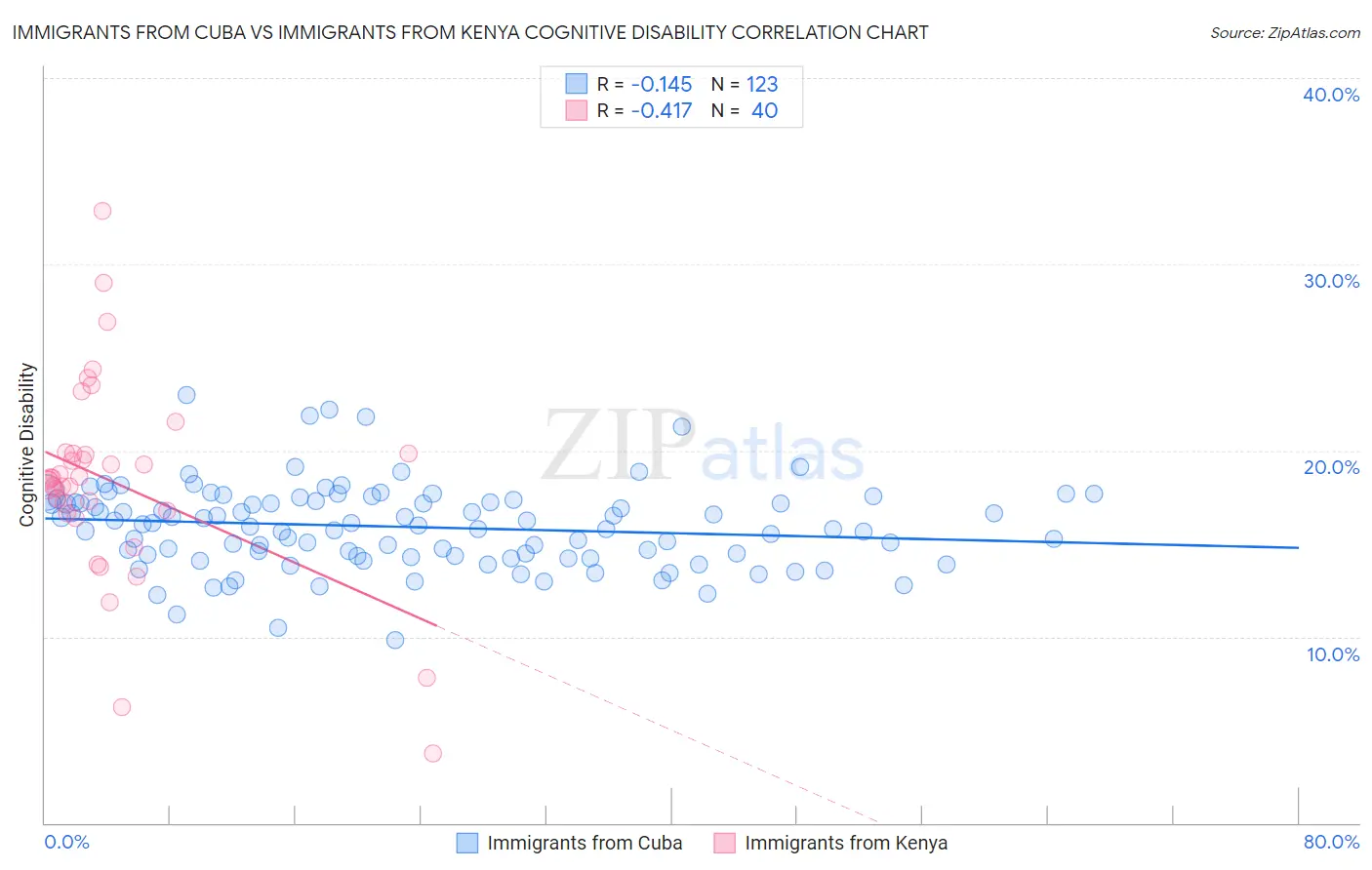 Immigrants from Cuba vs Immigrants from Kenya Cognitive Disability