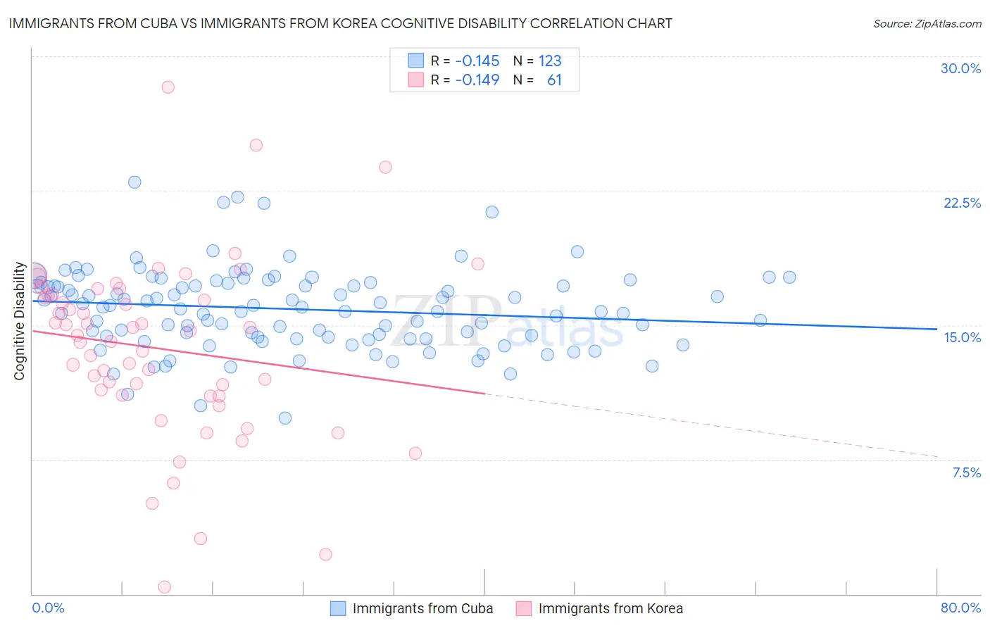 Immigrants from Cuba vs Immigrants from Korea Cognitive Disability