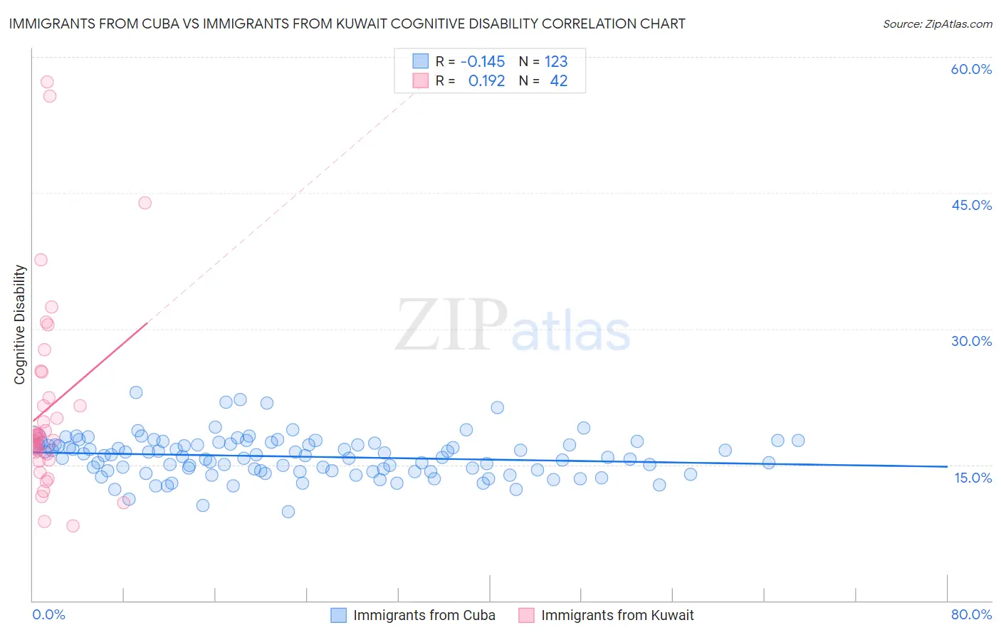 Immigrants from Cuba vs Immigrants from Kuwait Cognitive Disability