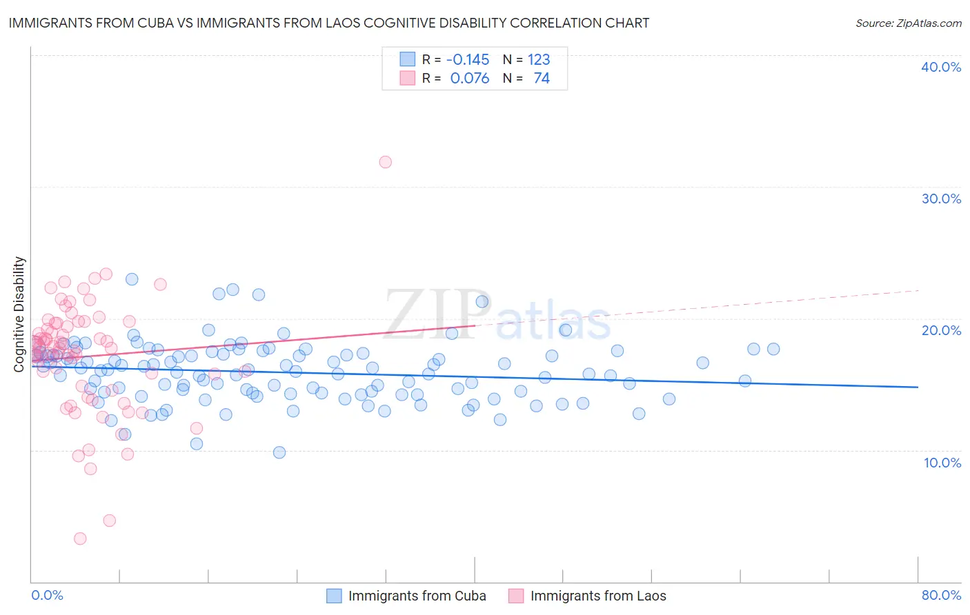Immigrants from Cuba vs Immigrants from Laos Cognitive Disability