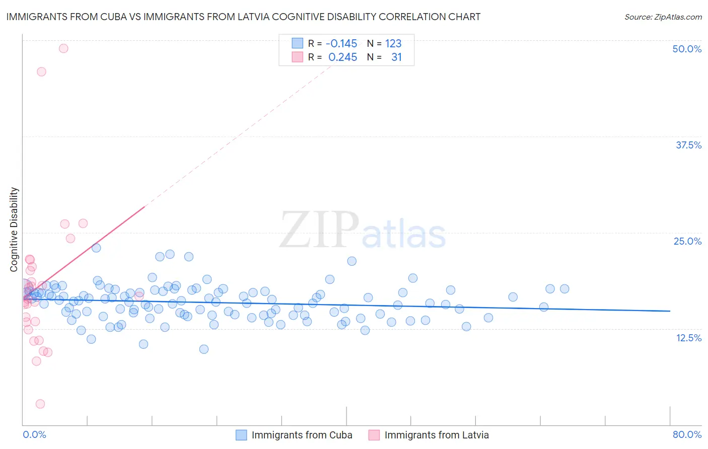 Immigrants from Cuba vs Immigrants from Latvia Cognitive Disability