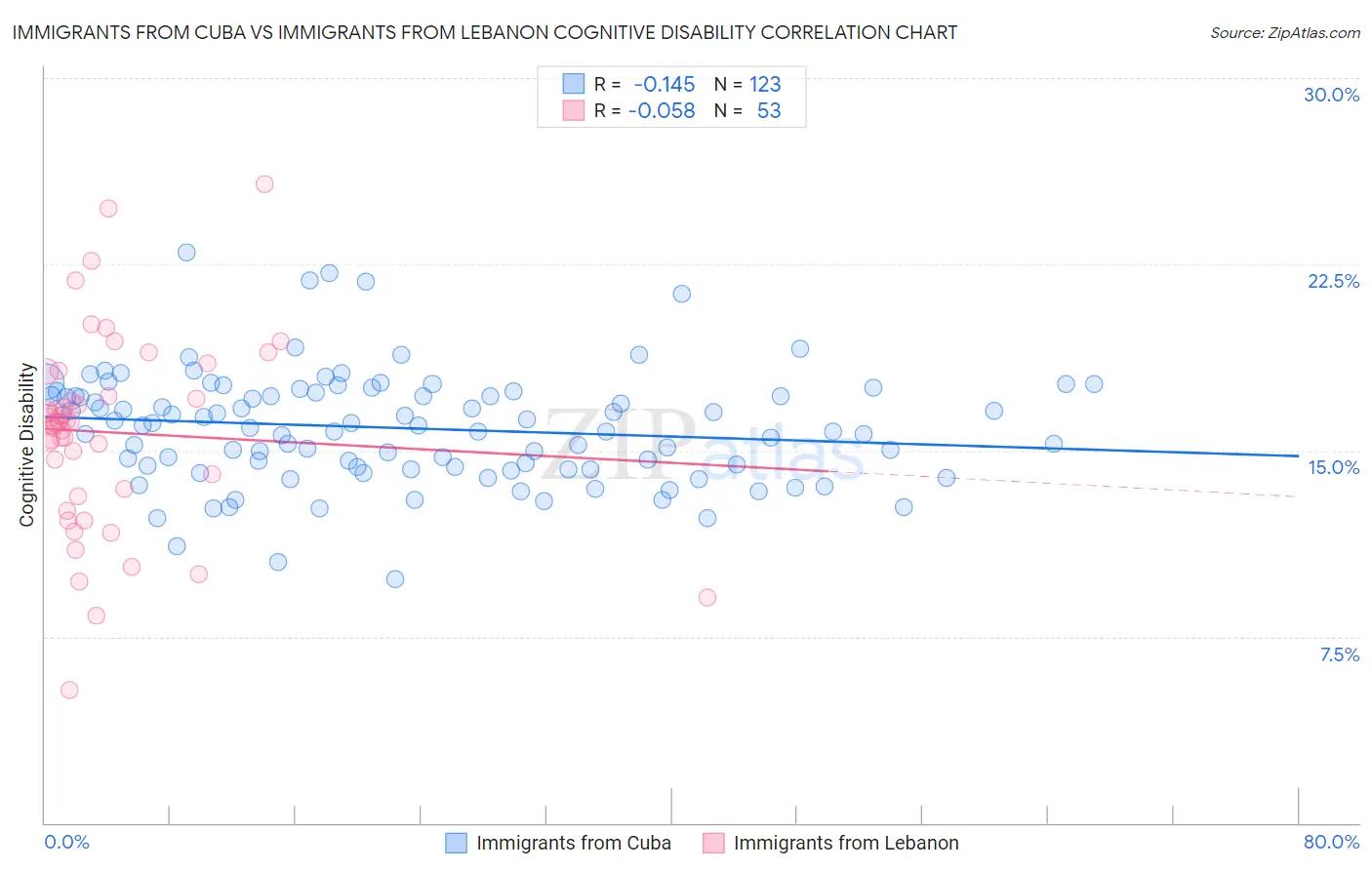 Immigrants from Cuba vs Immigrants from Lebanon Cognitive Disability