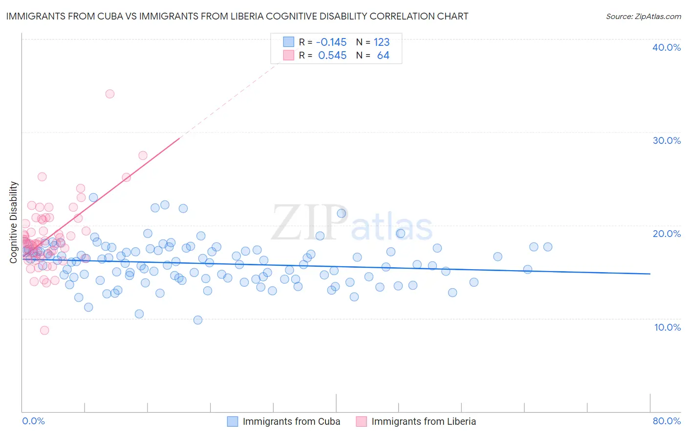 Immigrants from Cuba vs Immigrants from Liberia Cognitive Disability