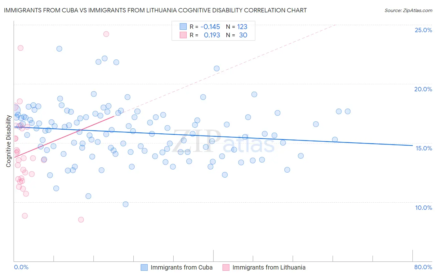 Immigrants from Cuba vs Immigrants from Lithuania Cognitive Disability