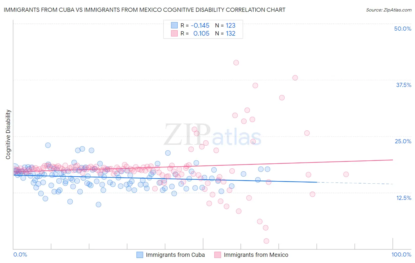 Immigrants from Cuba vs Immigrants from Mexico Cognitive Disability