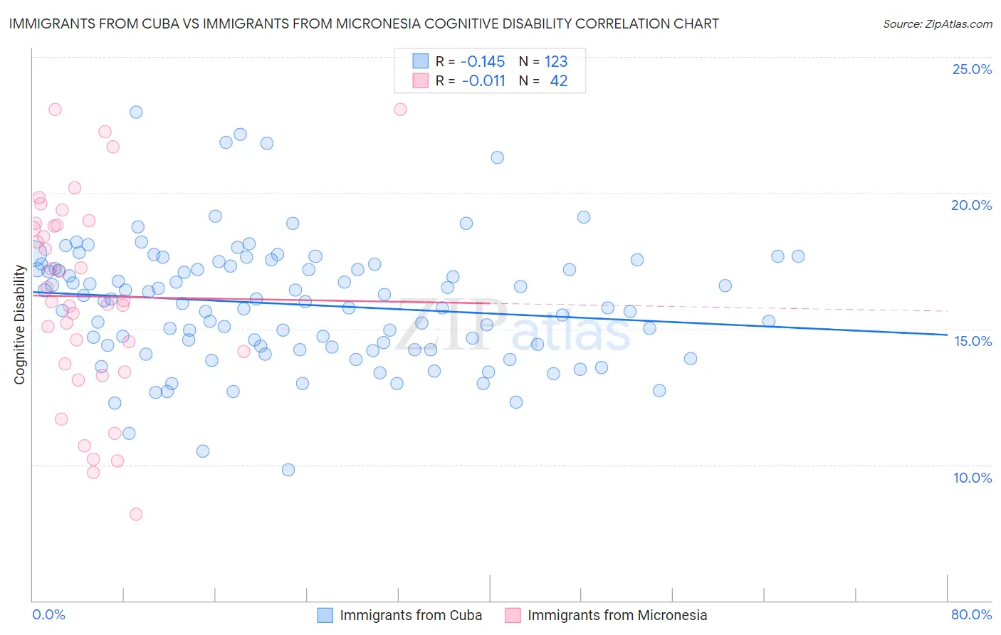 Immigrants from Cuba vs Immigrants from Micronesia Cognitive Disability