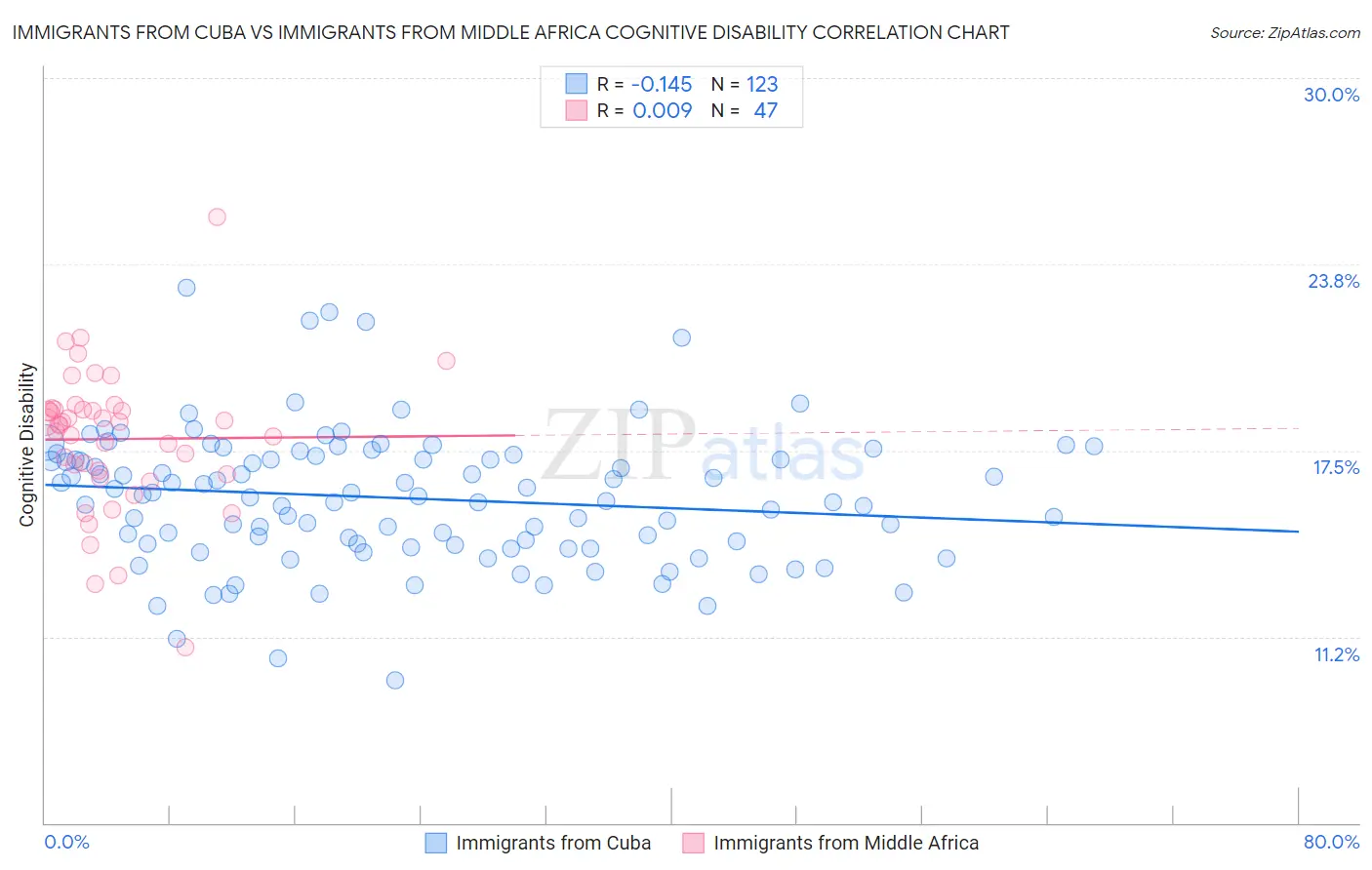 Immigrants from Cuba vs Immigrants from Middle Africa Cognitive Disability