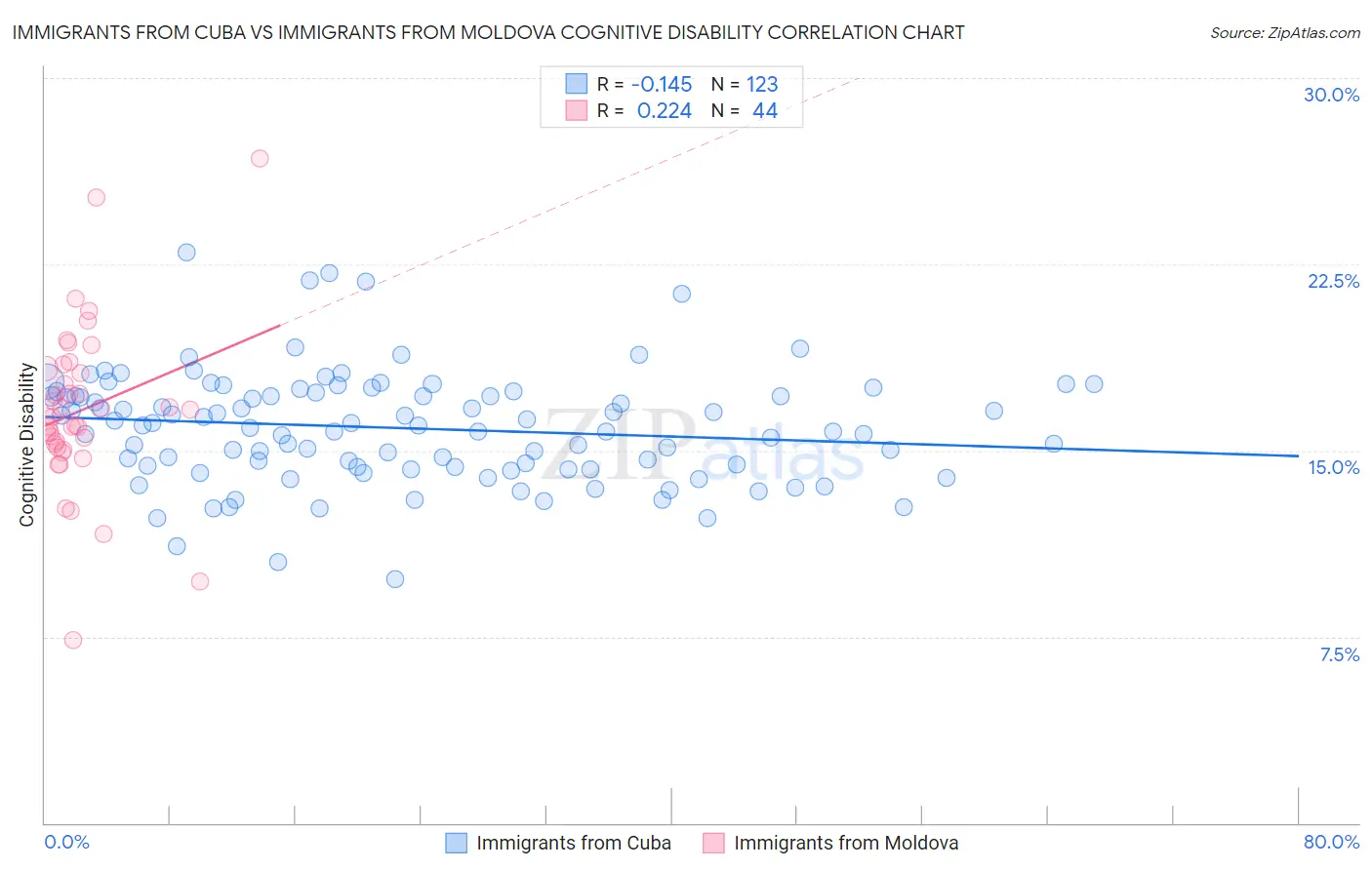 Immigrants from Cuba vs Immigrants from Moldova Cognitive Disability
