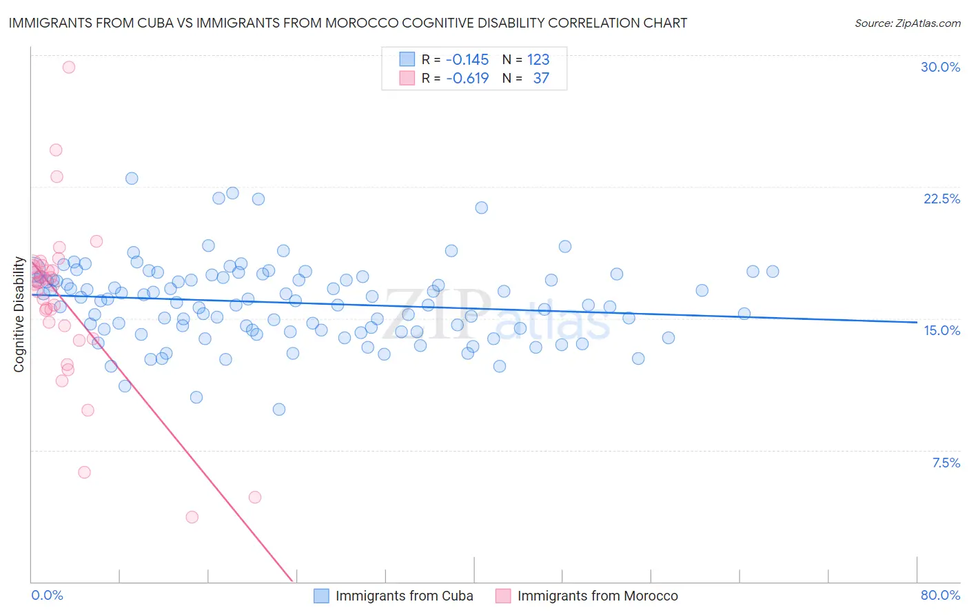 Immigrants from Cuba vs Immigrants from Morocco Cognitive Disability