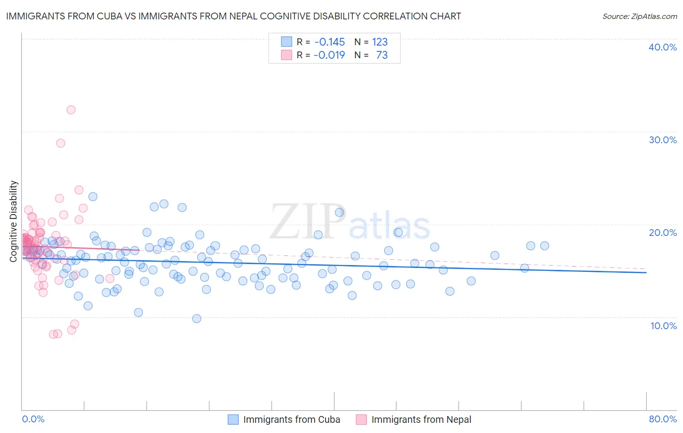 Immigrants from Cuba vs Immigrants from Nepal Cognitive Disability