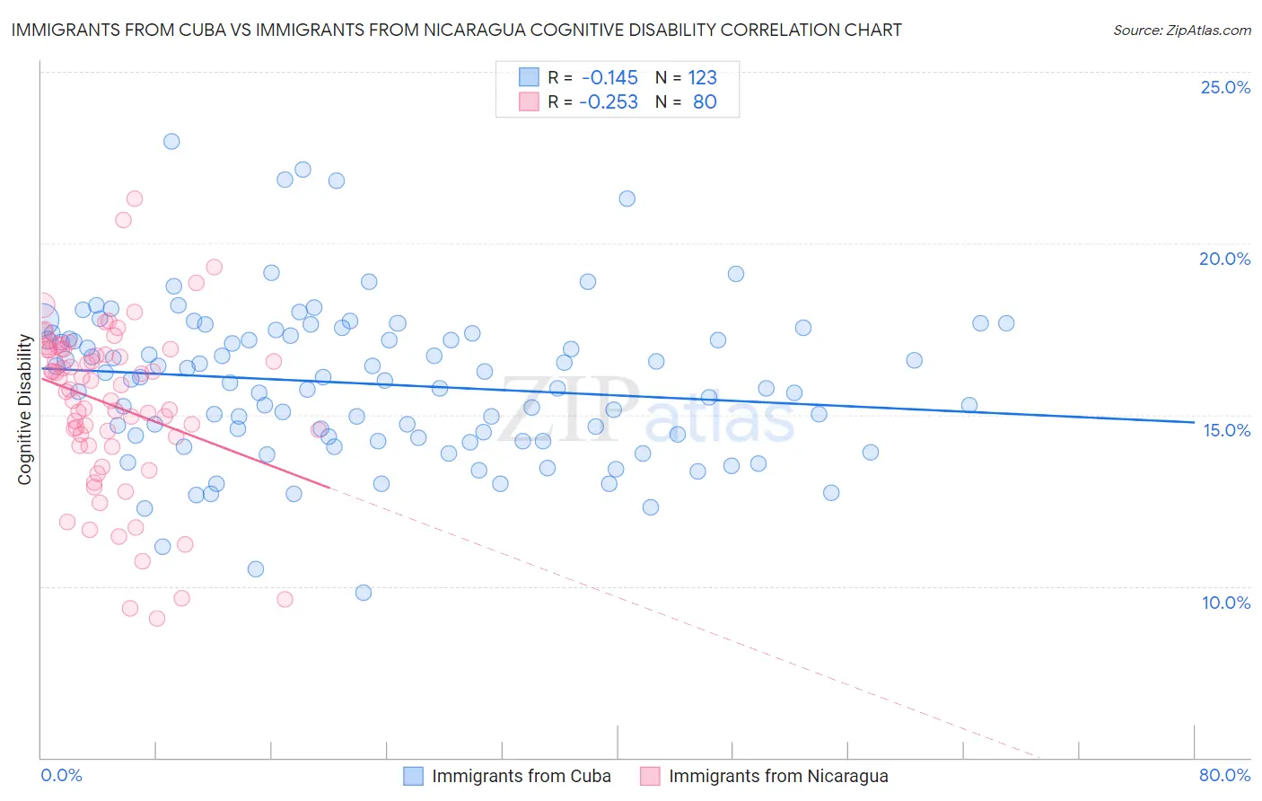 Immigrants from Cuba vs Immigrants from Nicaragua Cognitive Disability