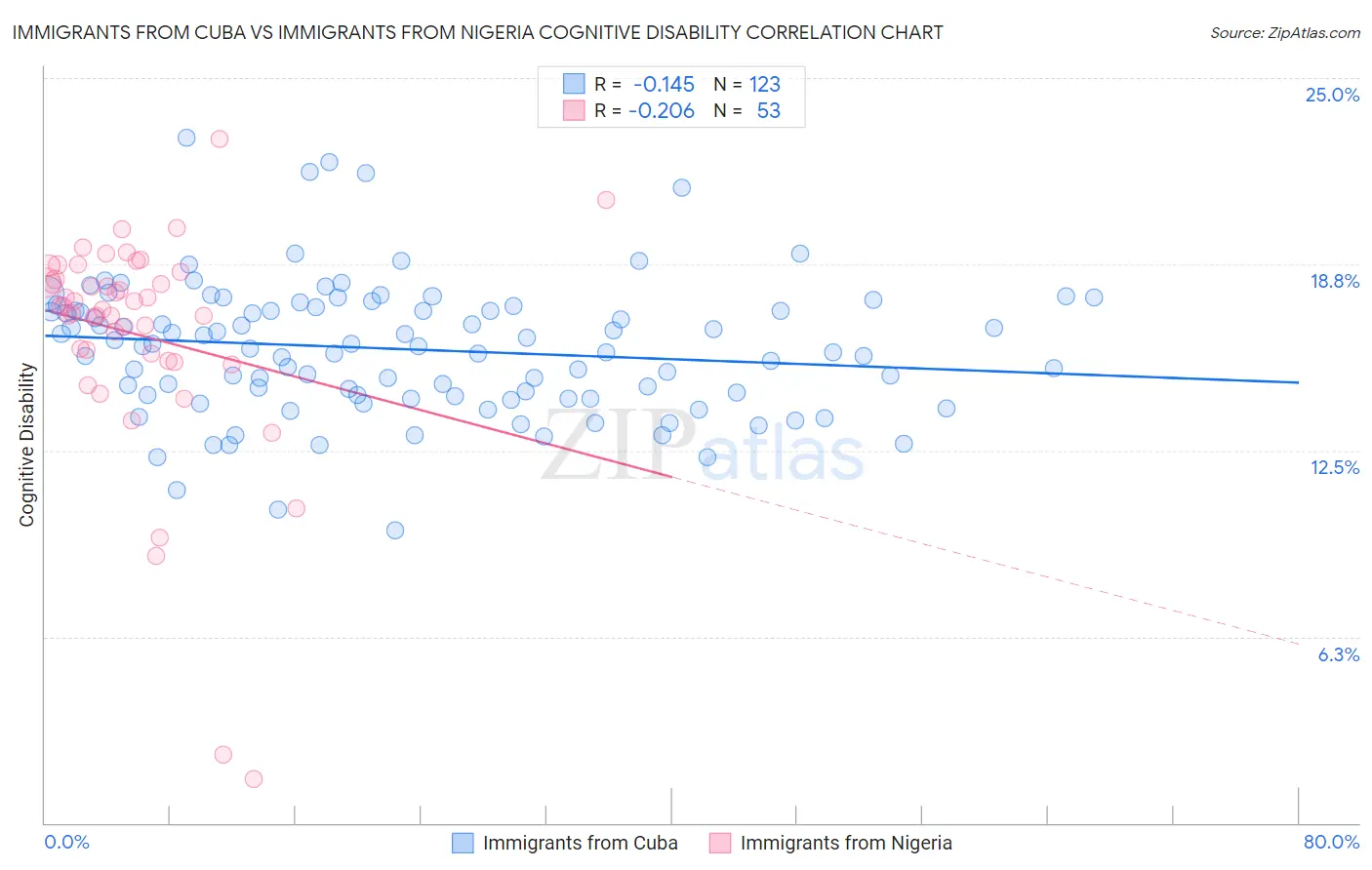 Immigrants from Cuba vs Immigrants from Nigeria Cognitive Disability
