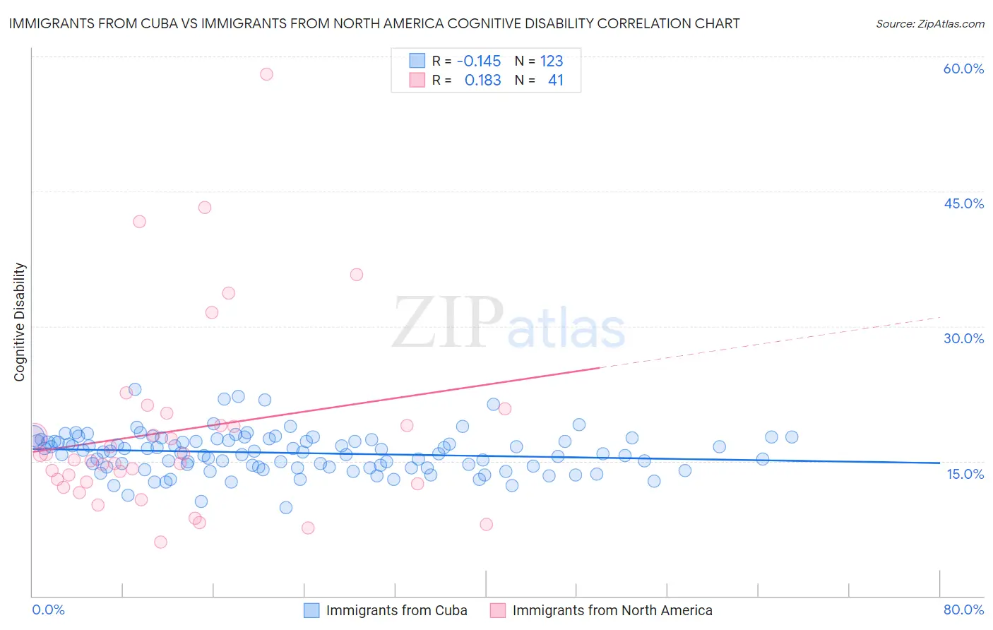 Immigrants from Cuba vs Immigrants from North America Cognitive Disability