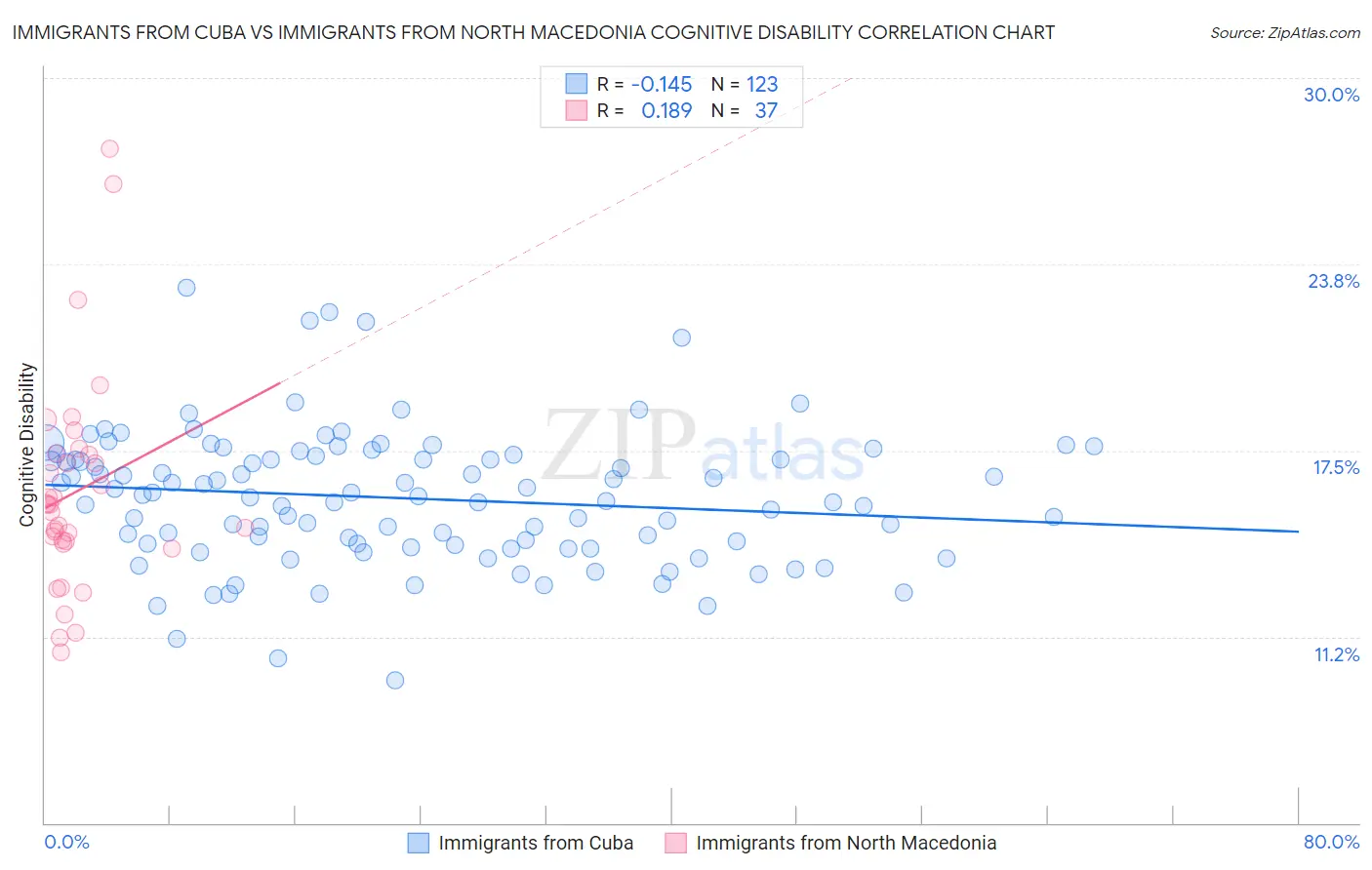 Immigrants from Cuba vs Immigrants from North Macedonia Cognitive Disability
