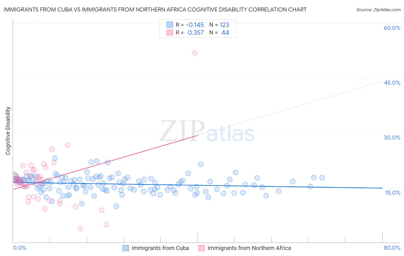 Immigrants from Cuba vs Immigrants from Northern Africa Cognitive Disability