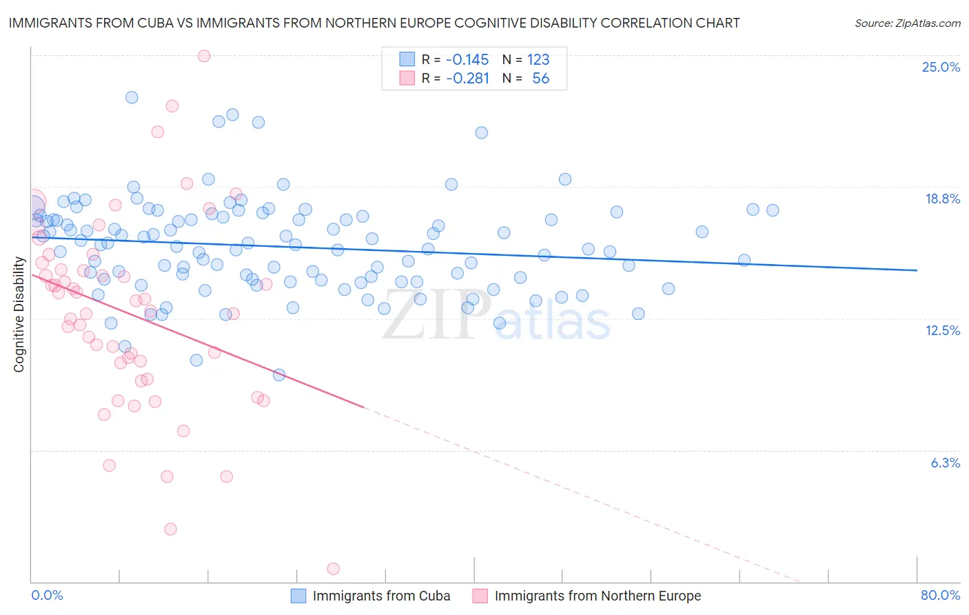 Immigrants from Cuba vs Immigrants from Northern Europe Cognitive Disability