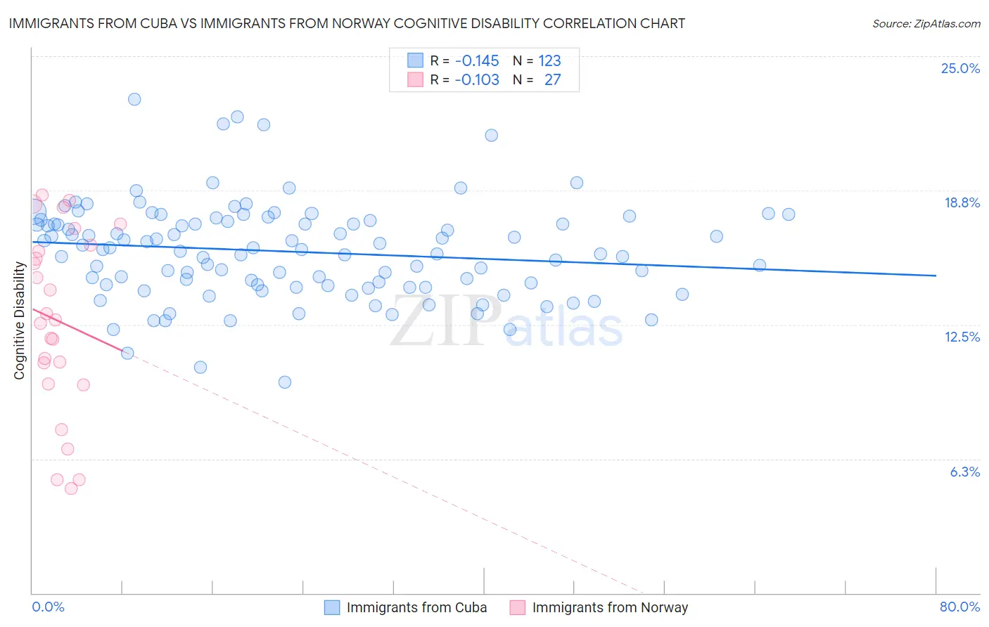 Immigrants from Cuba vs Immigrants from Norway Cognitive Disability