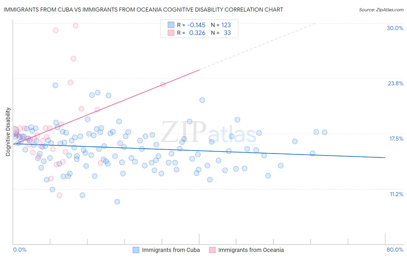 Immigrants from Cuba vs Immigrants from Oceania Cognitive Disability