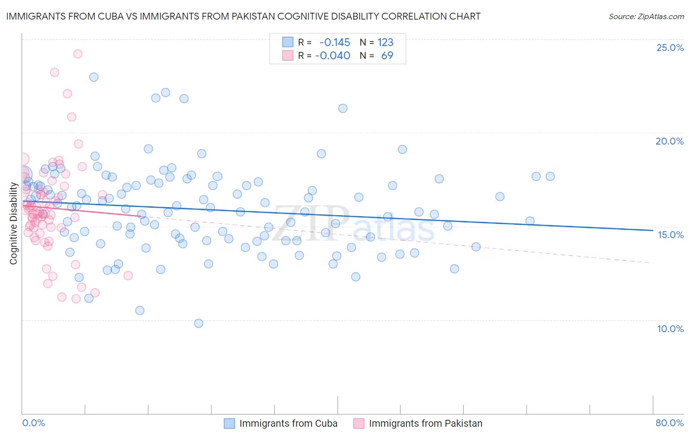 Immigrants from Cuba vs Immigrants from Pakistan Cognitive Disability