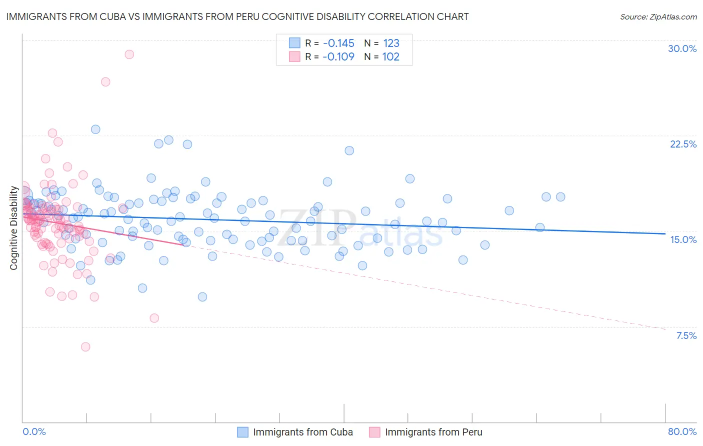 Immigrants from Cuba vs Immigrants from Peru Cognitive Disability