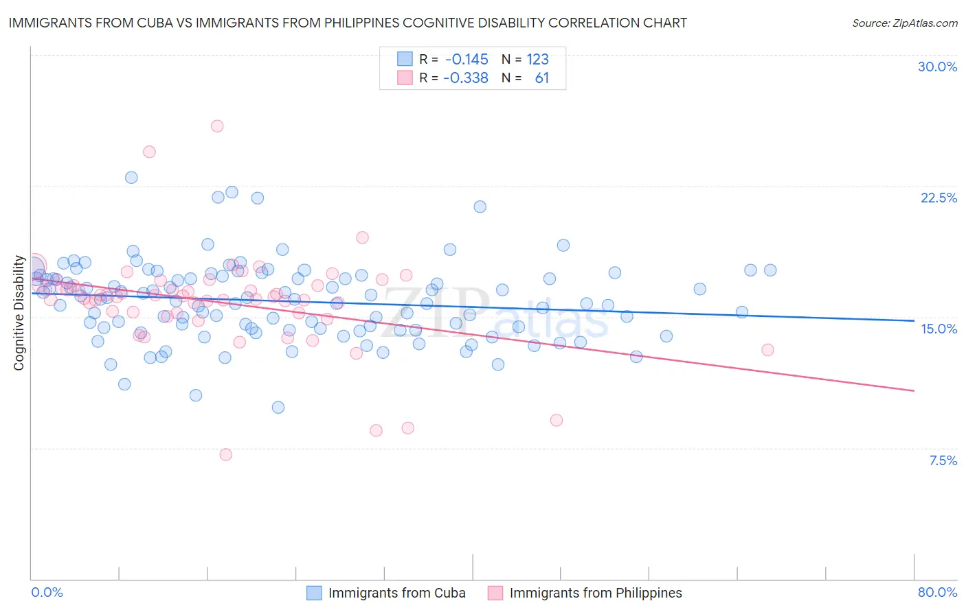 Immigrants from Cuba vs Immigrants from Philippines Cognitive Disability