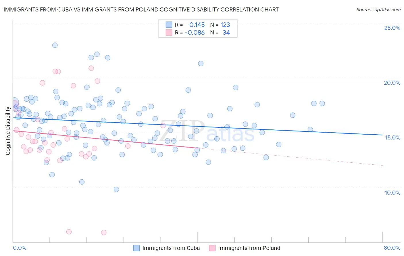 Immigrants from Cuba vs Immigrants from Poland Cognitive Disability
