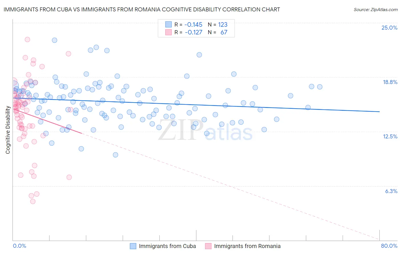 Immigrants from Cuba vs Immigrants from Romania Cognitive Disability