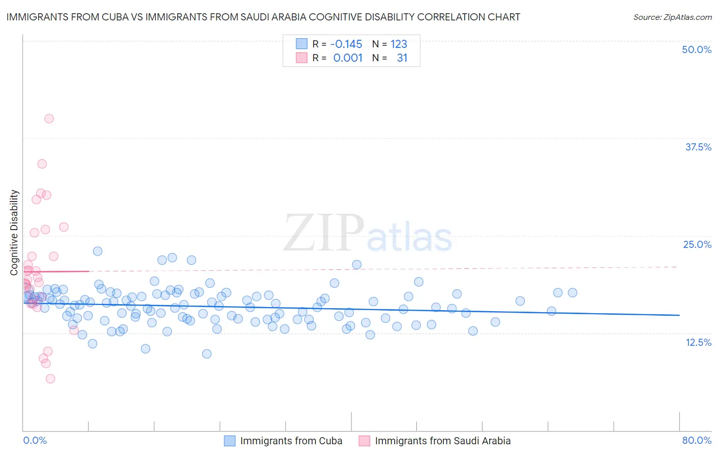 Immigrants from Cuba vs Immigrants from Saudi Arabia Cognitive Disability