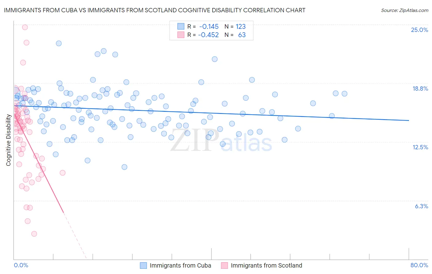 Immigrants from Cuba vs Immigrants from Scotland Cognitive Disability