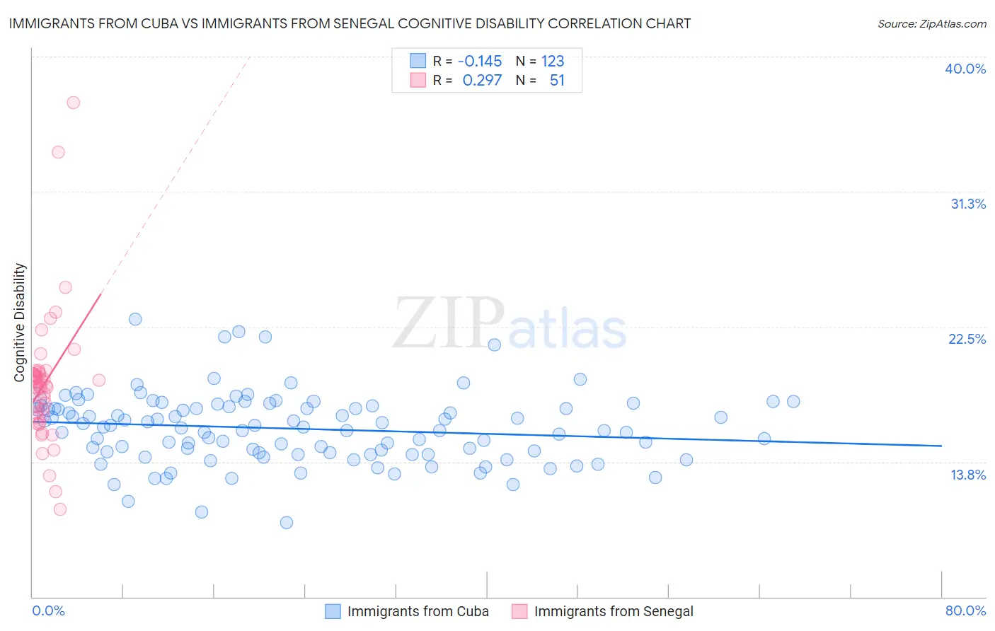 Immigrants from Cuba vs Immigrants from Senegal Cognitive Disability