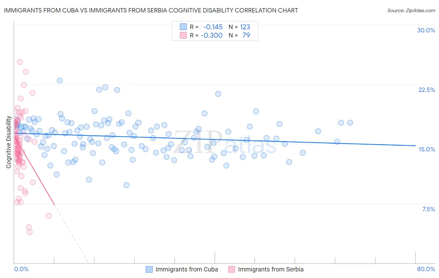 Immigrants from Cuba vs Immigrants from Serbia Cognitive Disability