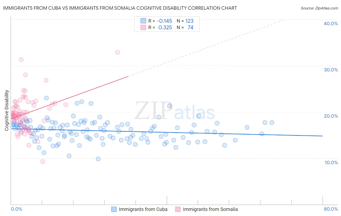 Immigrants from Cuba vs Immigrants from Somalia Cognitive Disability