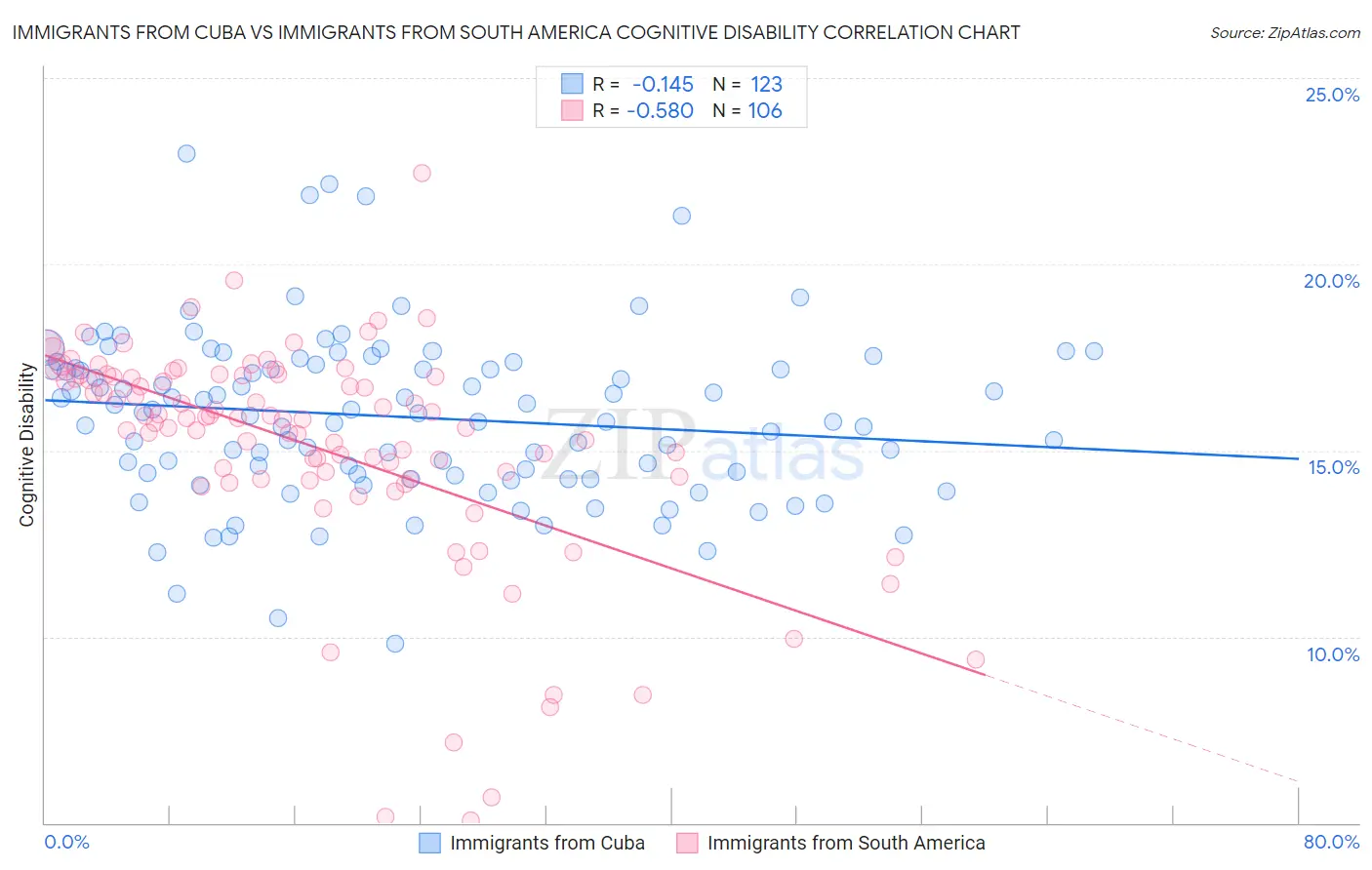 Immigrants from Cuba vs Immigrants from South America Cognitive Disability