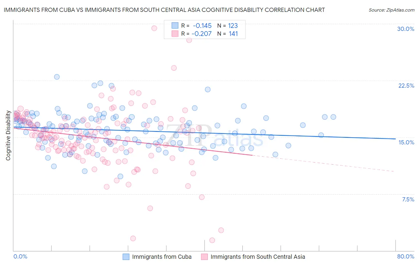 Immigrants from Cuba vs Immigrants from South Central Asia Cognitive Disability