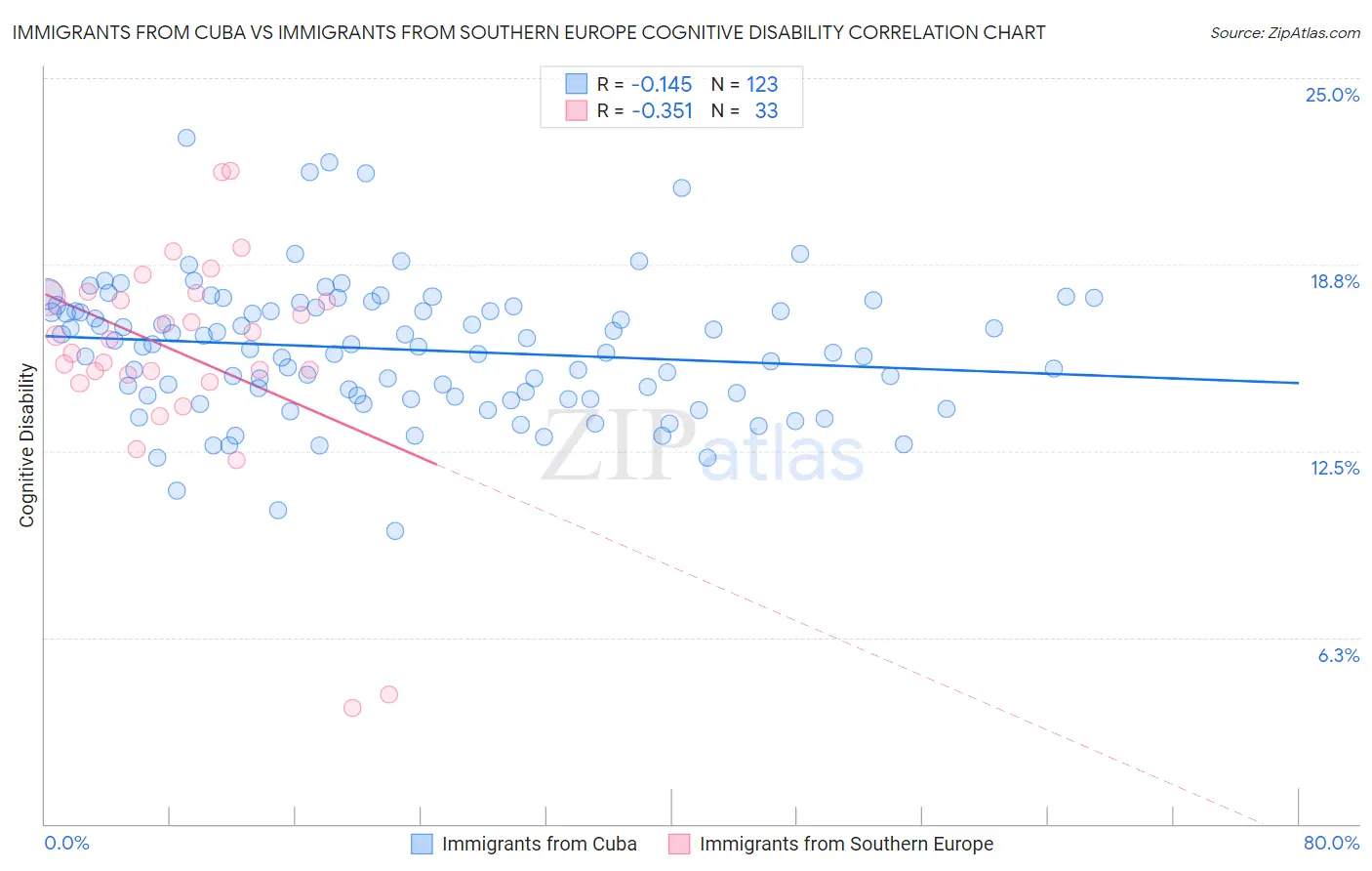 Immigrants from Cuba vs Immigrants from Southern Europe Cognitive Disability