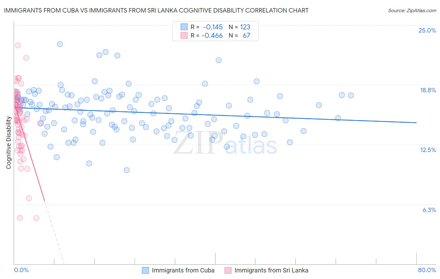Immigrants from Cuba vs Immigrants from Sri Lanka Cognitive Disability