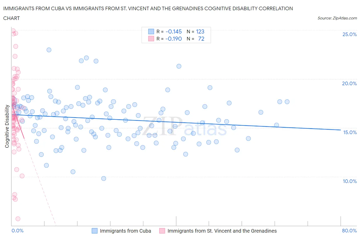 Immigrants from Cuba vs Immigrants from St. Vincent and the Grenadines Cognitive Disability