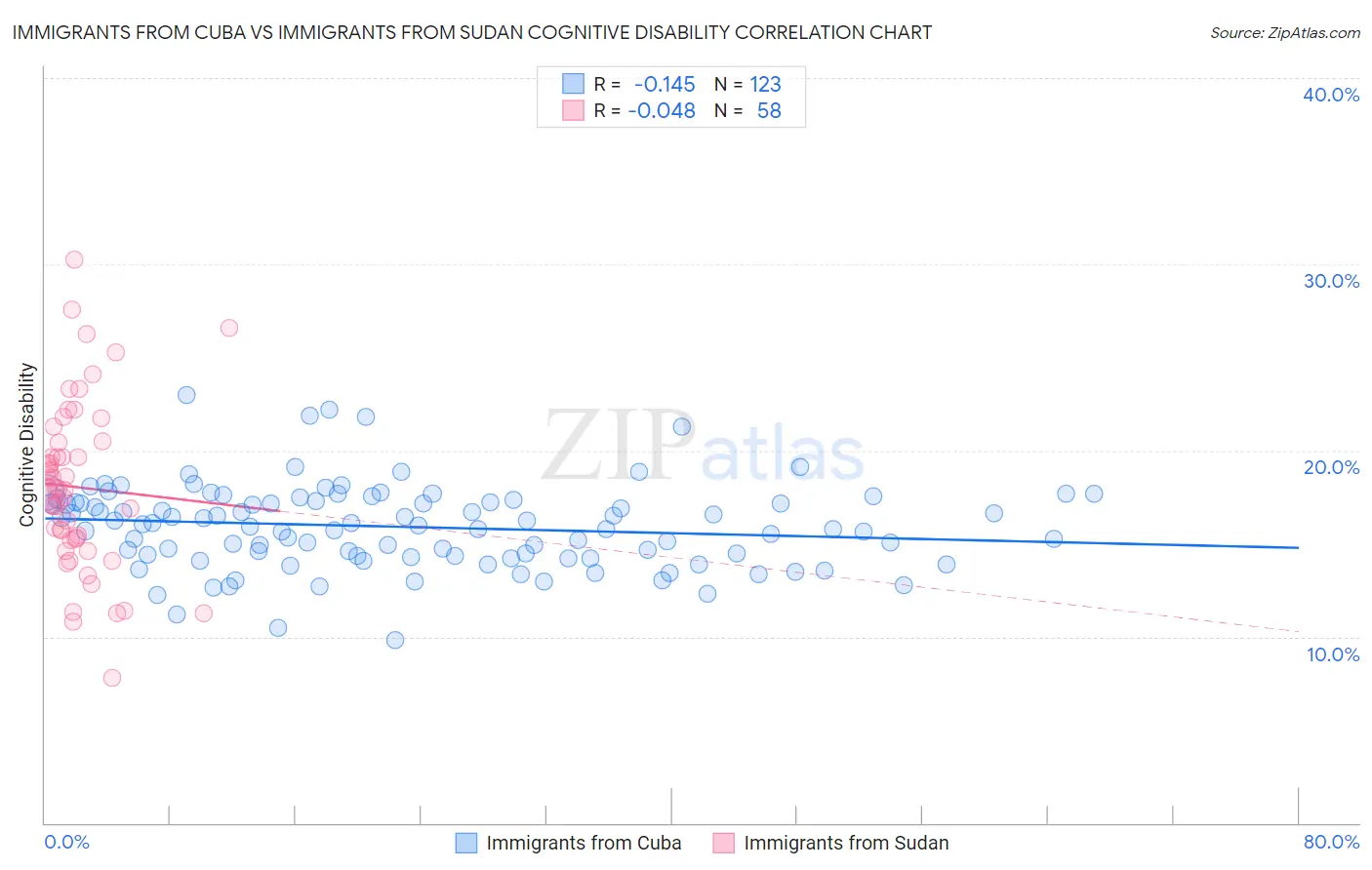 Immigrants from Cuba vs Immigrants from Sudan Cognitive Disability