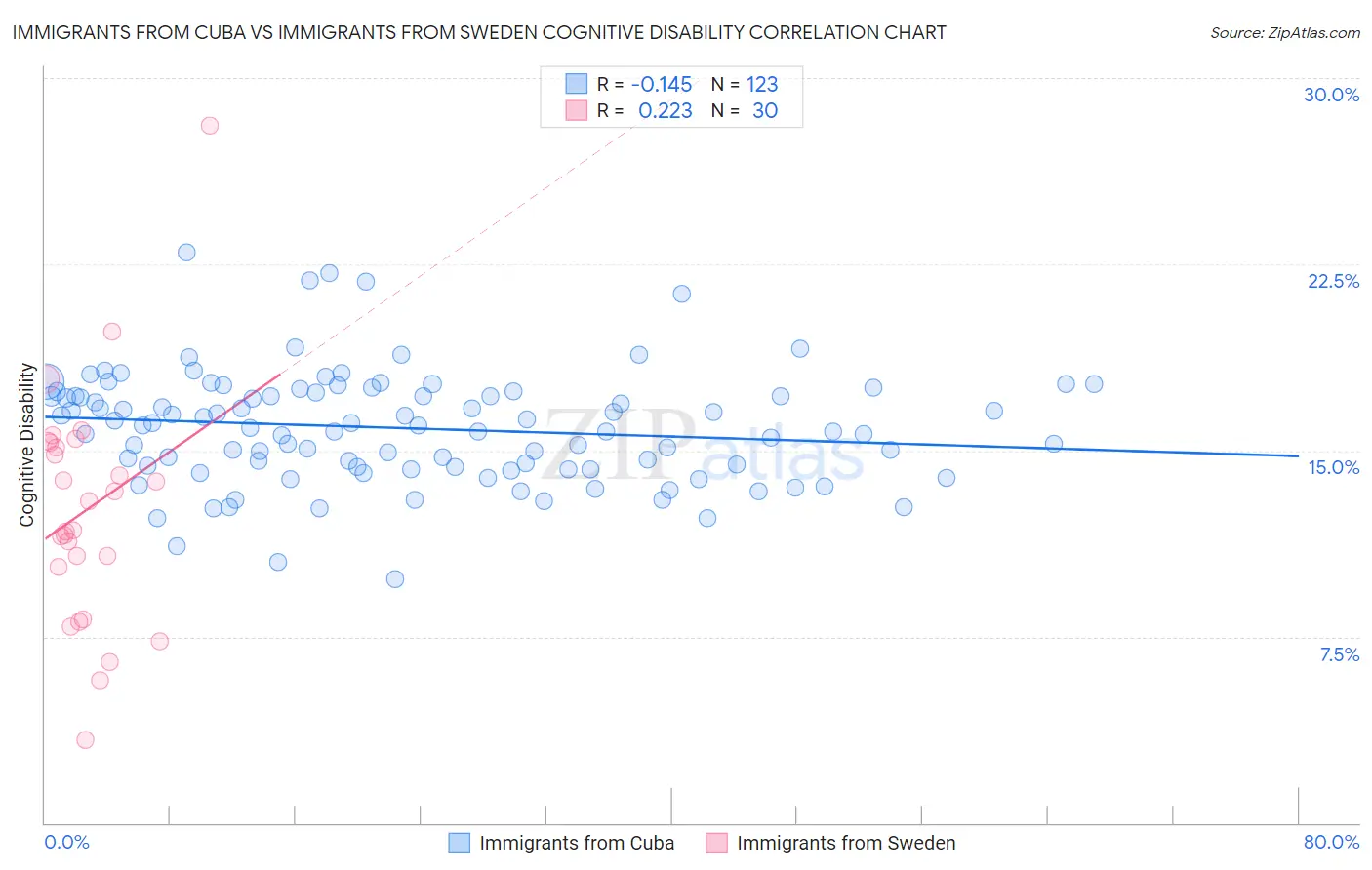 Immigrants from Cuba vs Immigrants from Sweden Cognitive Disability
