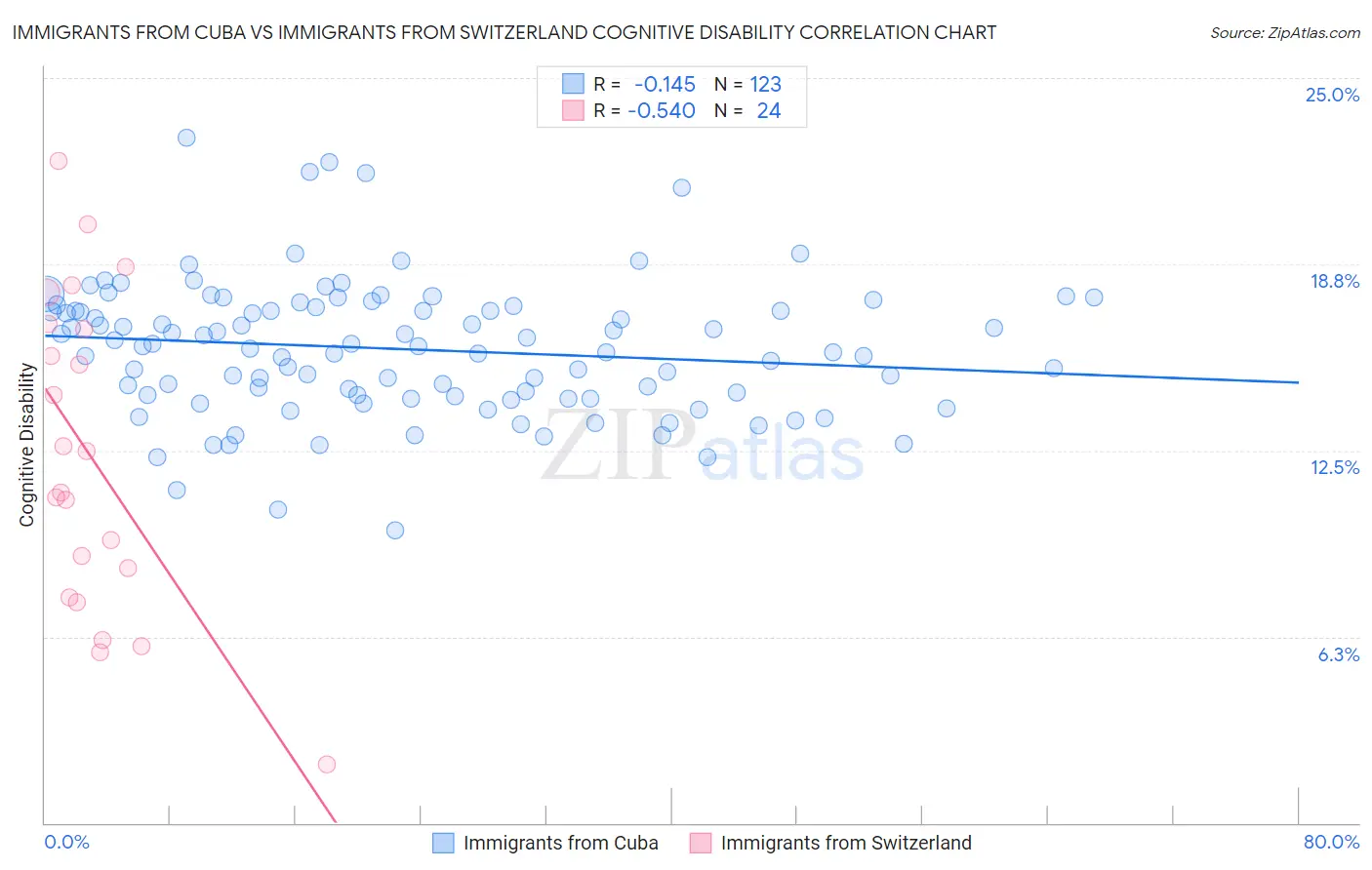Immigrants from Cuba vs Immigrants from Switzerland Cognitive Disability