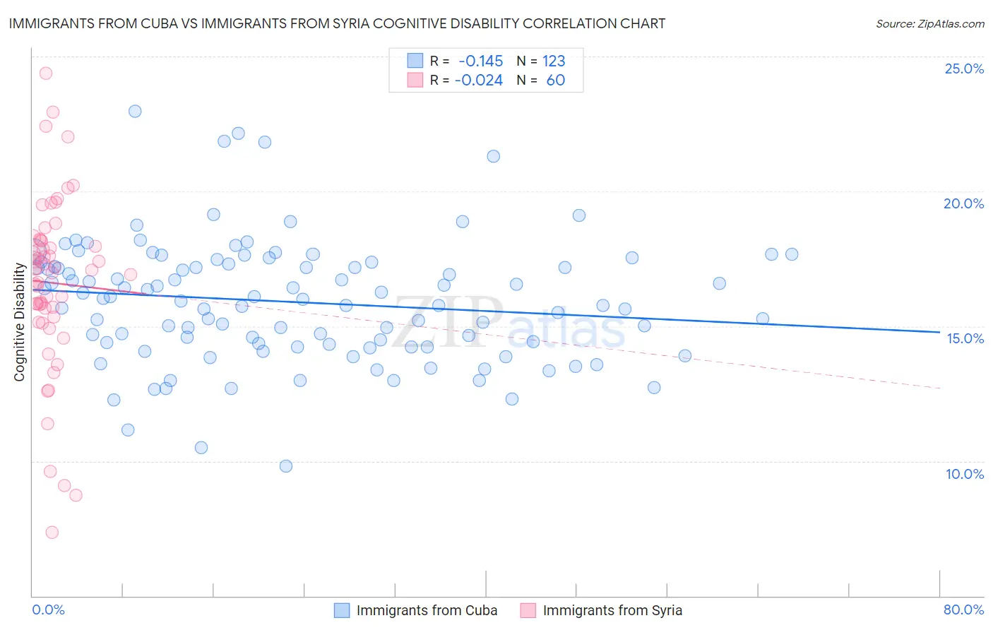 Immigrants from Cuba vs Immigrants from Syria Cognitive Disability
