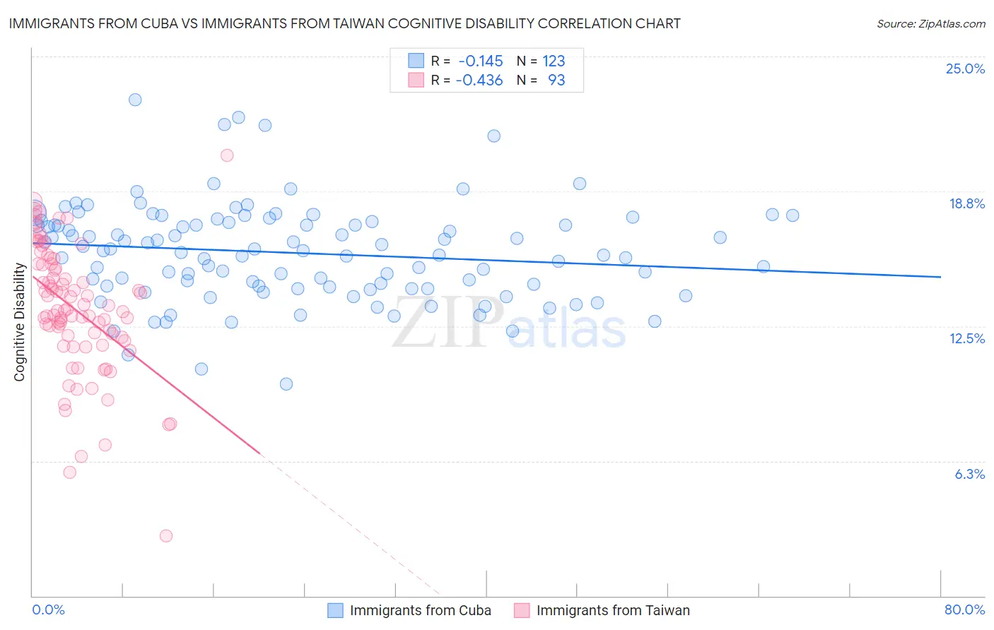 Immigrants from Cuba vs Immigrants from Taiwan Cognitive Disability