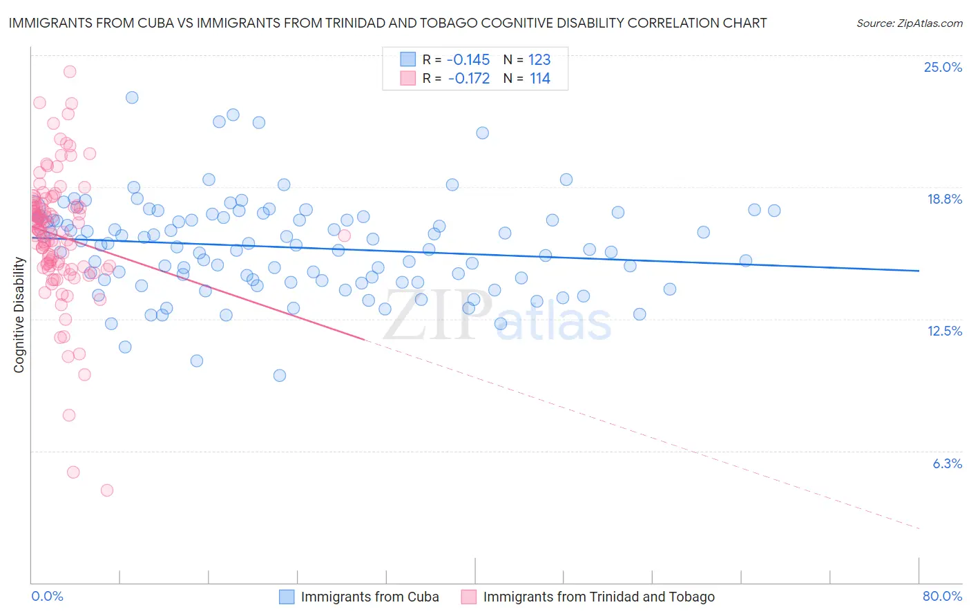 Immigrants from Cuba vs Immigrants from Trinidad and Tobago Cognitive Disability