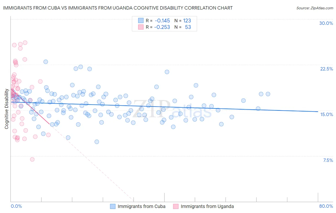 Immigrants from Cuba vs Immigrants from Uganda Cognitive Disability