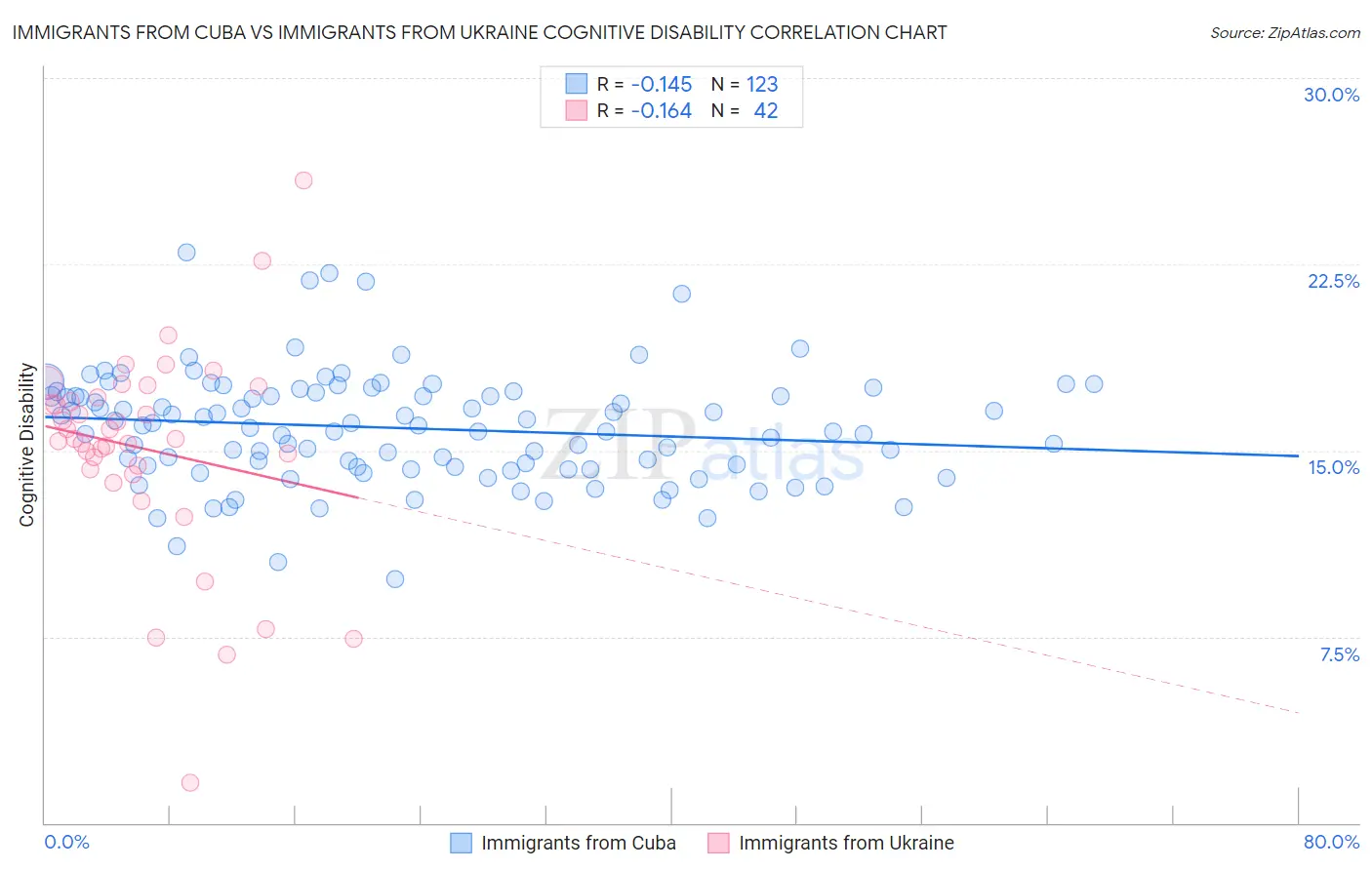Immigrants from Cuba vs Immigrants from Ukraine Cognitive Disability