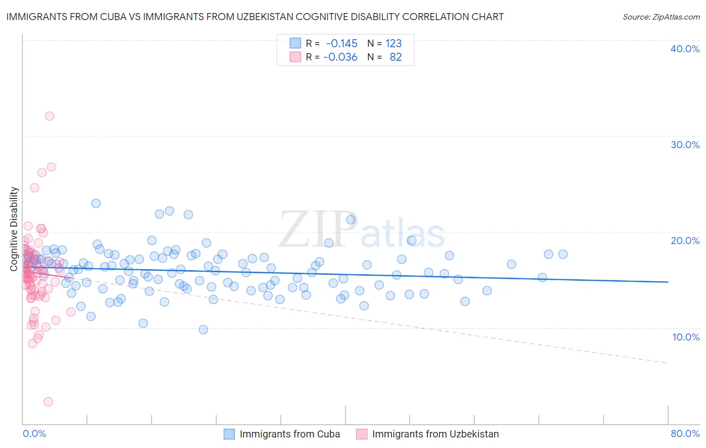 Immigrants from Cuba vs Immigrants from Uzbekistan Cognitive Disability