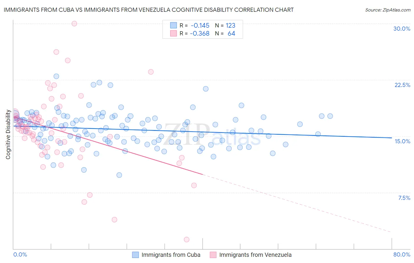 Immigrants from Cuba vs Immigrants from Venezuela Cognitive Disability