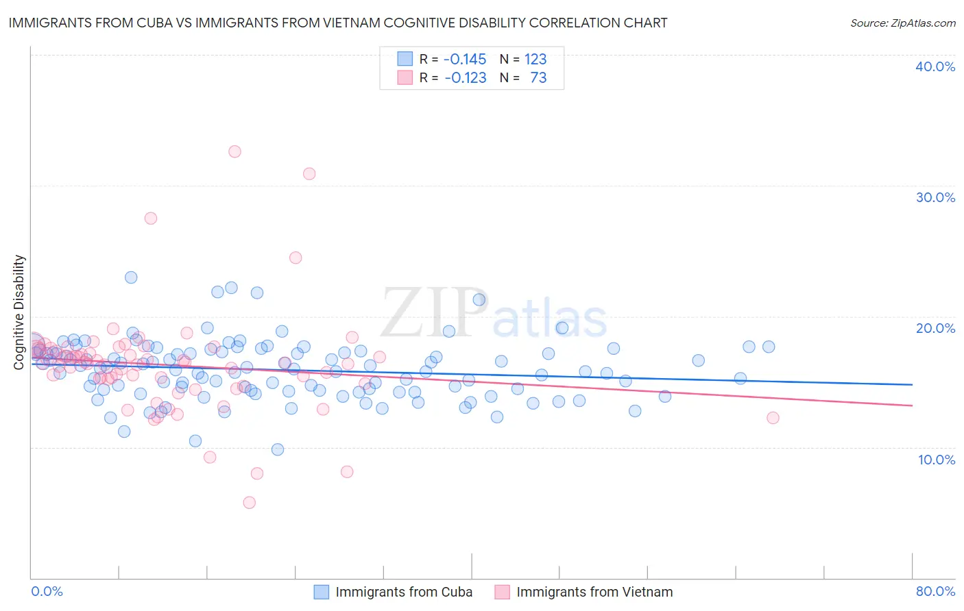 Immigrants from Cuba vs Immigrants from Vietnam Cognitive Disability