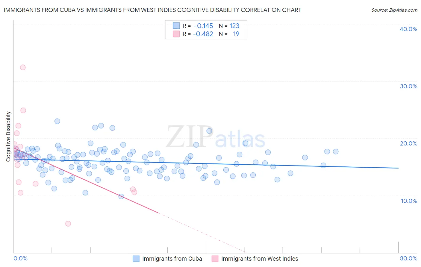 Immigrants from Cuba vs Immigrants from West Indies Cognitive Disability